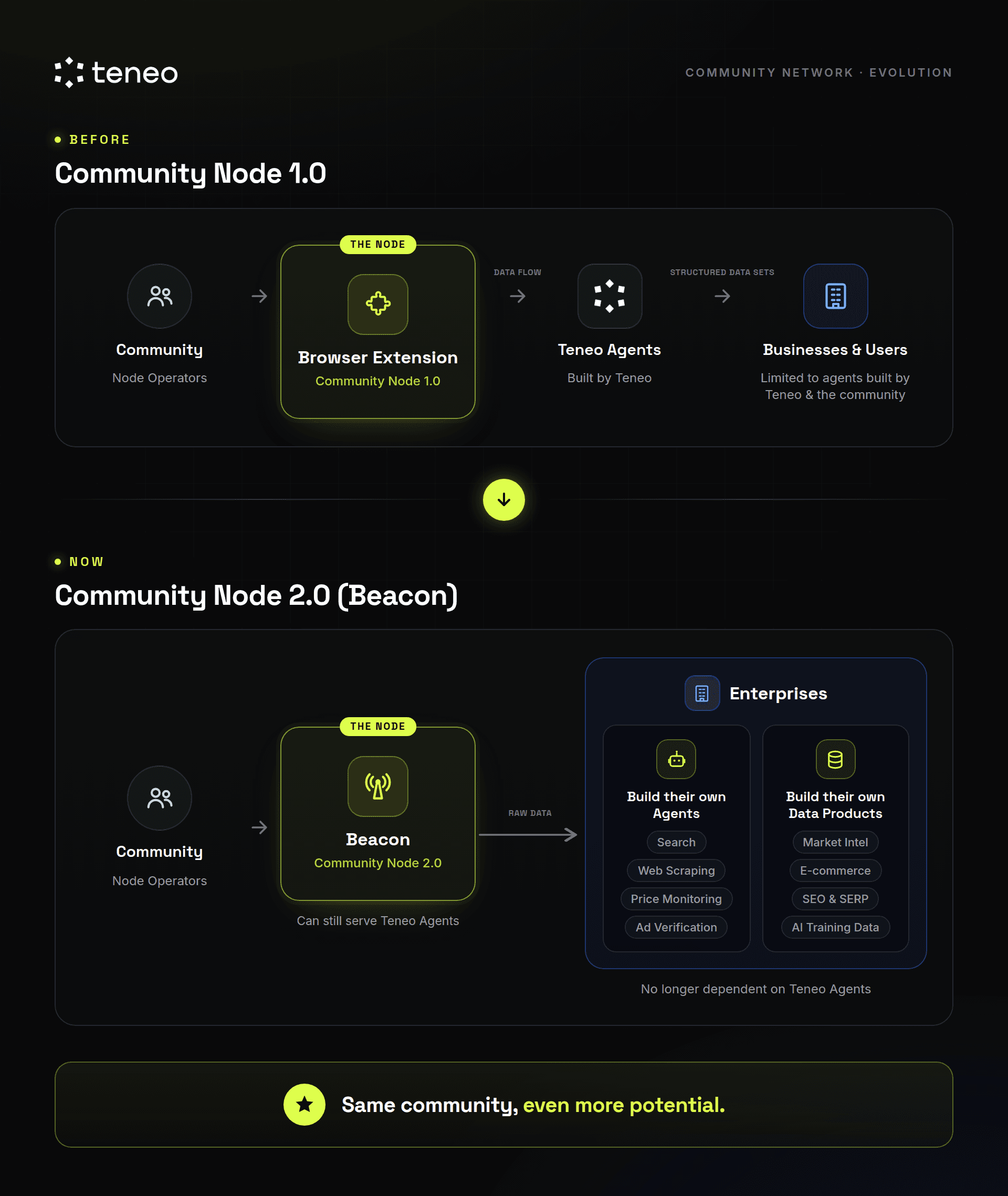 From Community Node 1.0 to Community Node 2.0 - the same community evolving from a browser extension into Beacon, which still powers Teneo agents while also serving enterprises building their own agents and data products